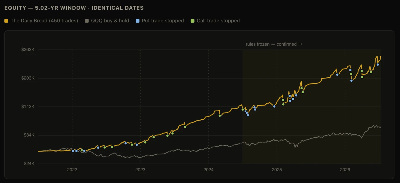 Equity curve of The Daily Bread over a 5.02-year window against QQQ buy and hold