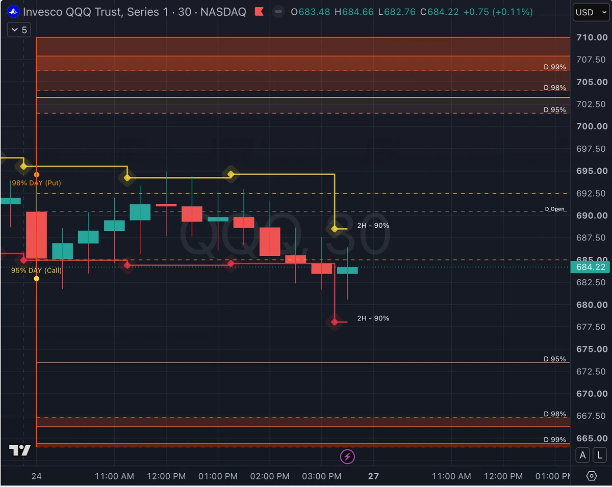 QQQ 30-minute chart with the 95%, 98% and 99% daily zones drawn above and below the open