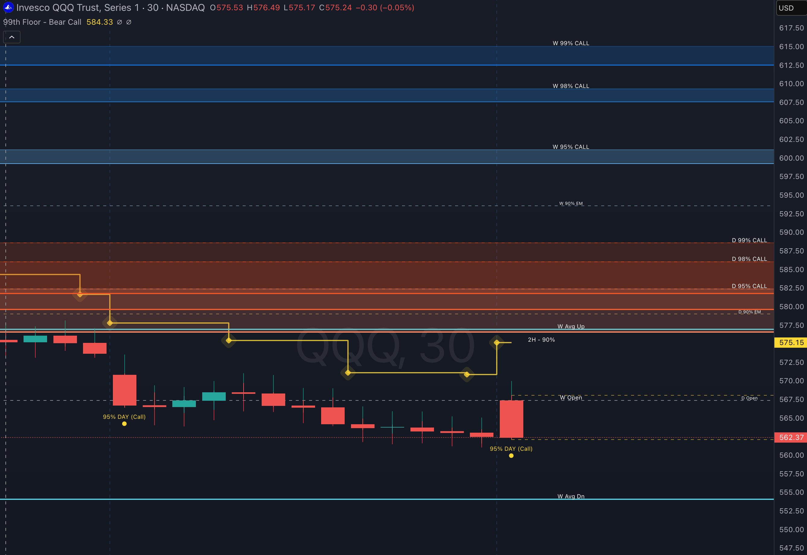 99th Floor Bear Call indicator on QQQ 30-minute chart