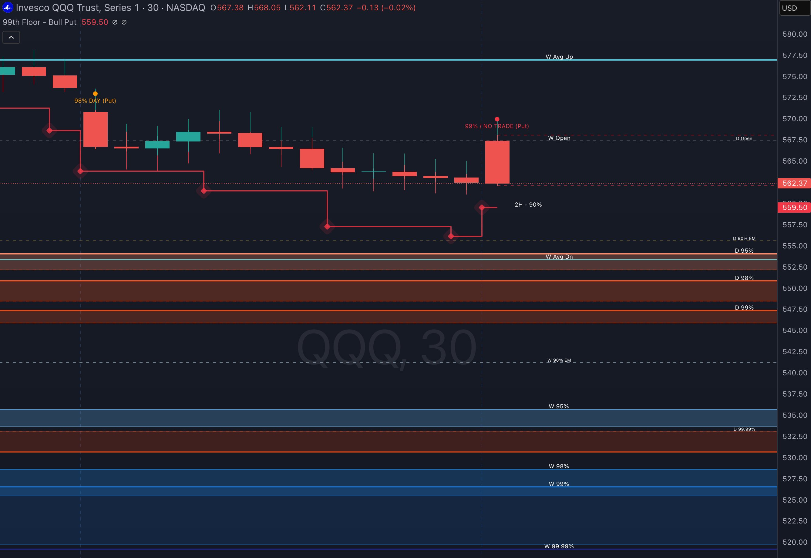 99th Floor Bull Put indicator on QQQ 30-minute chart