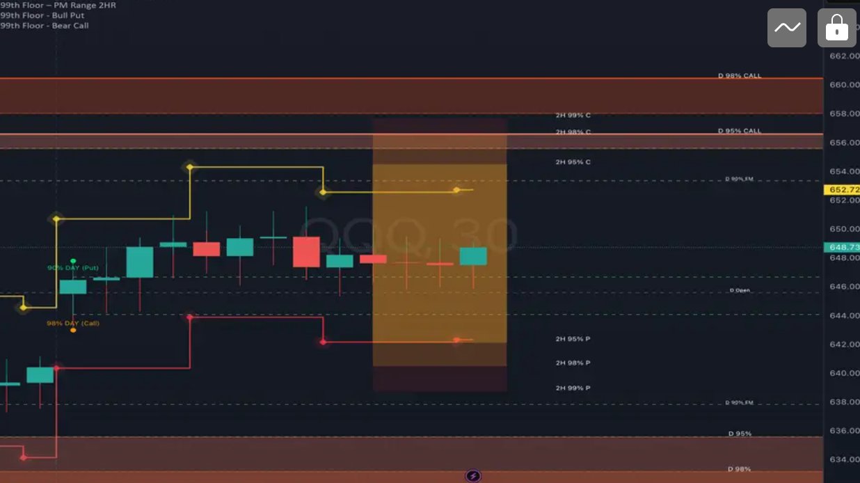 99th Floor PM Range 2HR indicator on QQQ 30-minute chart