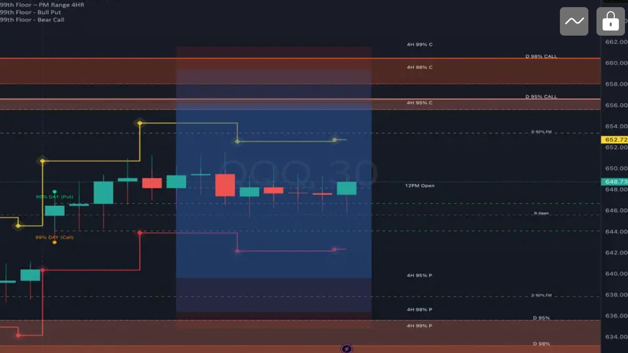 99th Floor PM Range 4HR indicator on QQQ 30-minute chart